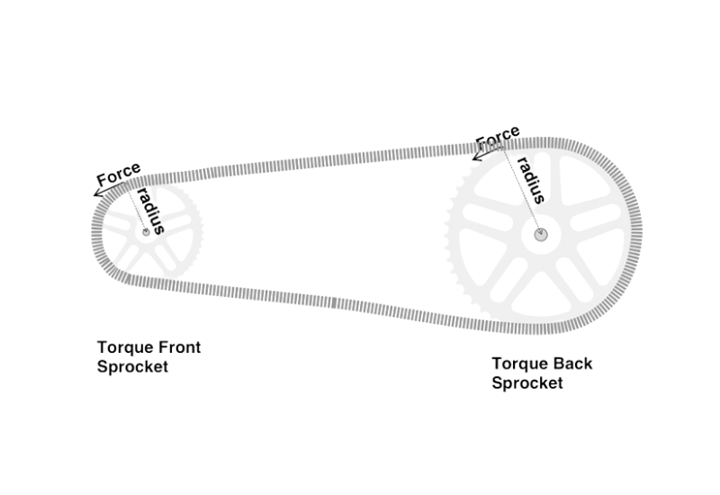 What Is Torque In A Bike?
